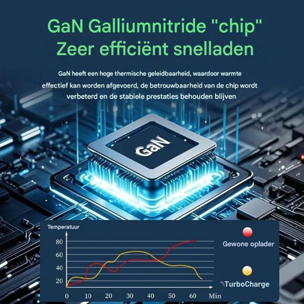 TurboCharge™ GaN | Laadt sneller, slimmer en veiliger!